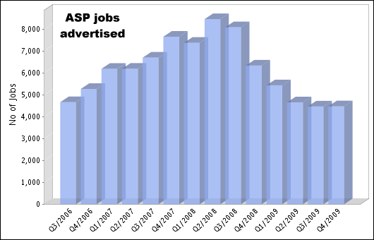 ASP demand - 2006 to 2010