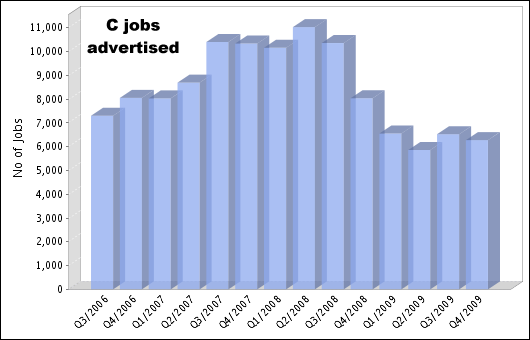 C demand - 2006 to 2010