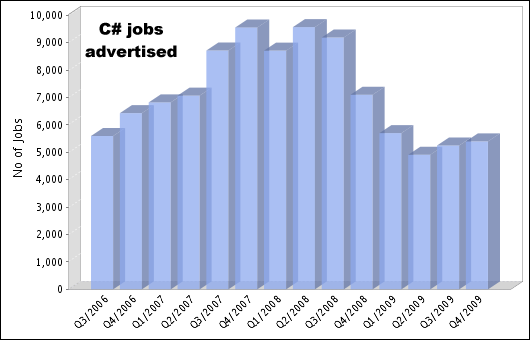 C# demand - 2006 to 2010