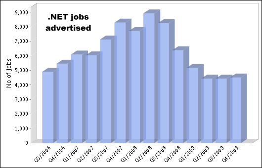 .net demand - 2006 to 2010